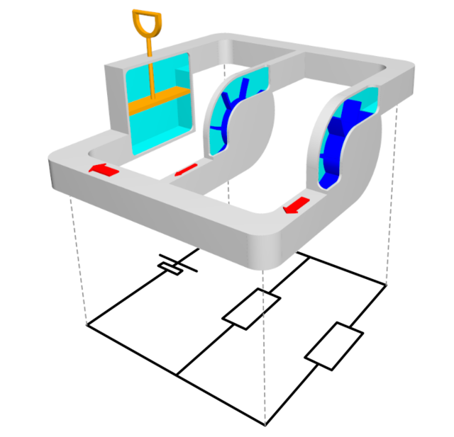 Zwei parallele Widerstände im Wasserstromkreis (3D Modell) 