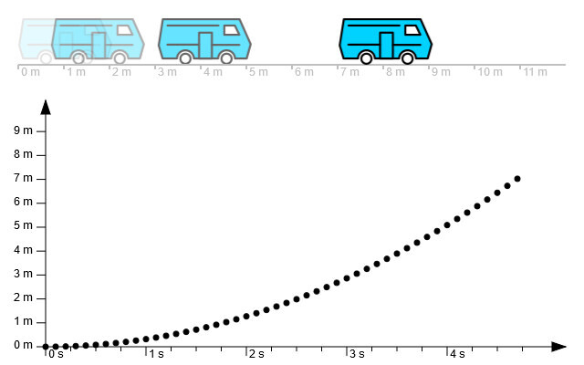 Ort-Zeit-Diagramm 