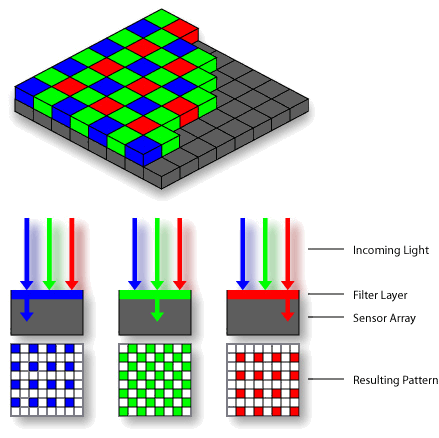 Bayer-Matrix eines CCD-Sensors 