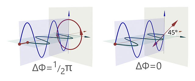 Eine Phasenverschiebung von \(1/2\cdot \pi\) in den orthogonalen Komponenten einer zirkular polarisierten Welle liefert eine linear polarisierte Welle mit einem Winkel von \(45^\circ\). 