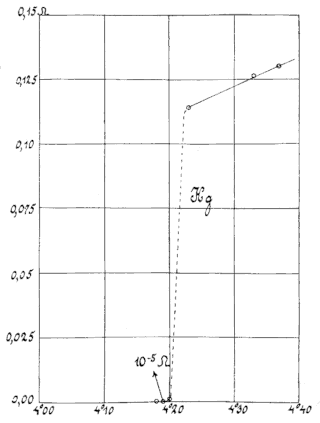 Der spezifische Widerstand von Quecksilber als Funktion der Temperatur (Originaldiagramm). 