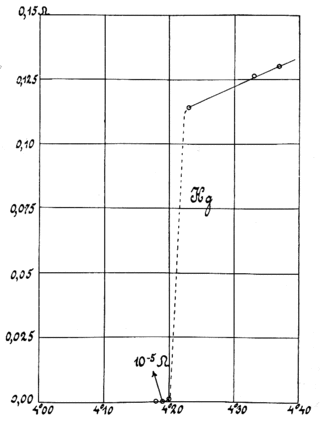 Der spezifische Widerstand von Quecksilber als Funktion der Temperatur (Originaldiagramm). 