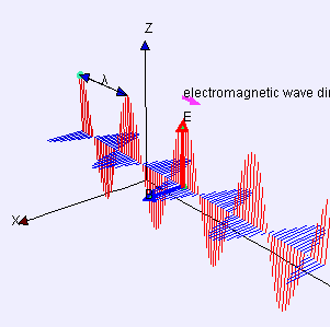 Ausbreitung einer elektromagnetischen Welle 