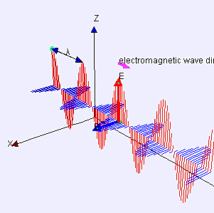 Ausbreitung einer elektromagnetischen Welle 