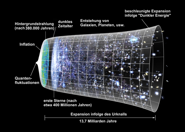 Entwicklung des Universums seit dem Urknall 