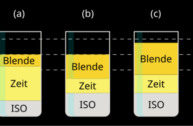 Bechermodell Belichtung (mit ISO): a, b: korrekte Belichtung; c: überbelichtet; d: unterbelichtet 