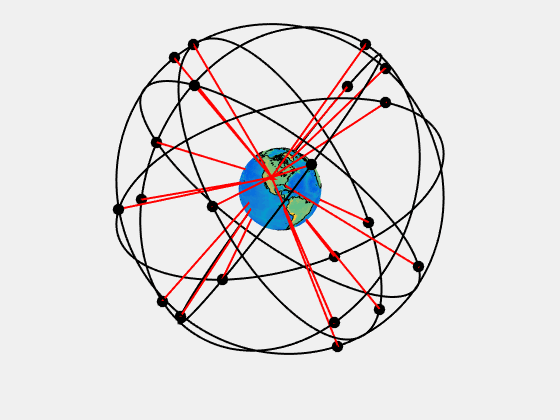 Bahnen der GPS Satelliten 