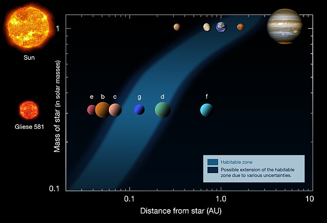 Vergleich der habitablen Zonen in unserem Sonnensystem und dem etwa 20 Lichtjahre entfernten Systems Gliese 581 