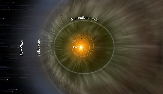 Künstlerische Darstellung der Heliosphäre und dem Übergang in den interstellaren Raum. Die Grenze wird Heliopause genannt. 