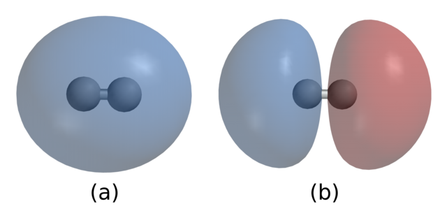 Molekülorbitale: bindend (links) und anti-bindend (rechts) 