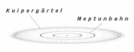 Kuipergürtel 