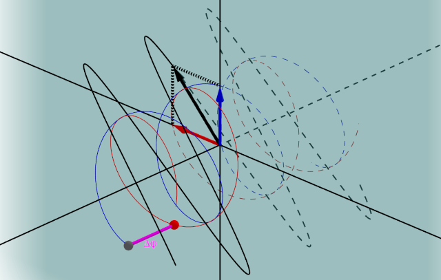 linear polarisierte Welle (schwarz) als Summe aus einer links (blau) und einer rechts (rot) zirkular polarisierten Welle bei einer Phasenverschiebung von \(\Delta\varphi\) 