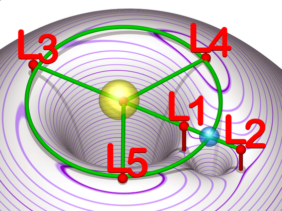 Gravitationspotenzial im mitrotierenden Bezugssystem (nicht maßstabsgetreu) 