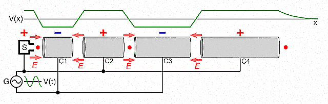 Prinzip eines Linearbeschleunigers 