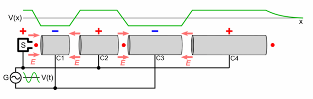 Prinzip eines Linearbeschleunigers 