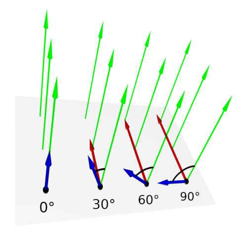 Kraft (rot) auf eine positive Ladung in einem Magnetfeld (grün) für unterschiedliche Geschwindigkeitsrichtungen (blau) der bewegten Ladung 