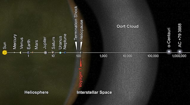 Lage der Oortschen Wolke (Beachte den logarithmischen Maßstab in der Einheit AE) 