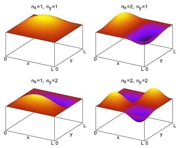 Lösungen für die ersten Quantenzahlen \(n_x\) und \(n_y\) 