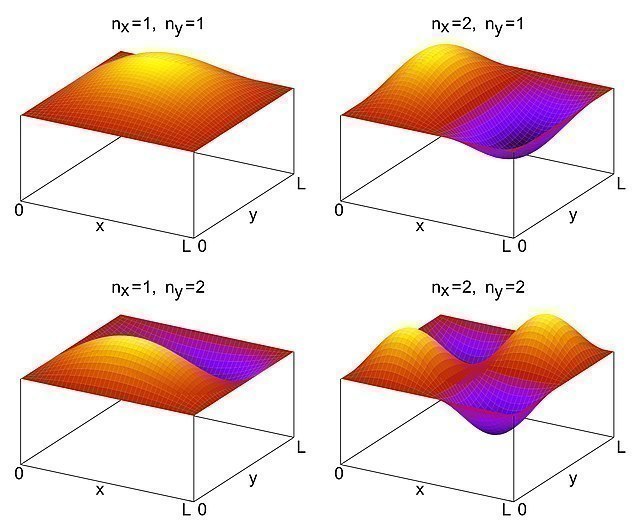 Lösungen für die ersten Quantenzahlen \(n_x\) und \(n_y\) 