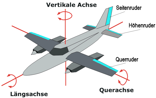 Rotationachsen und Ruder eines Flugzeug 