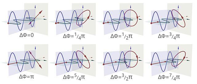 Entstehung unterschiedlicher Polarisationszustände durch die Überlagerung zweier Wellen in x- und y-Richtung bei unterschiedlicher Phasenverschiebung. 