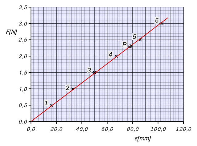 Kraft-Weg-Diagramm einer Schraubenfeder 