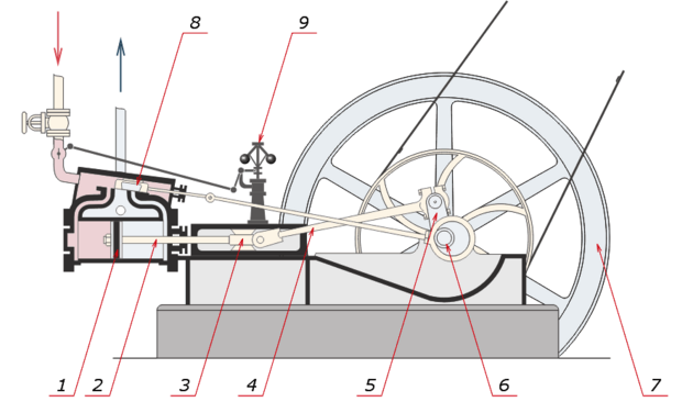 Wattsche Dampfmaschine: Dampfmaschine mit Fliehkraftregler (9) 