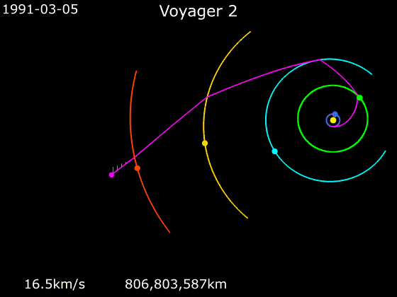 Swing-by Manöver von Voyager 2 bei ihrem Flug durch das Sonnensystem 