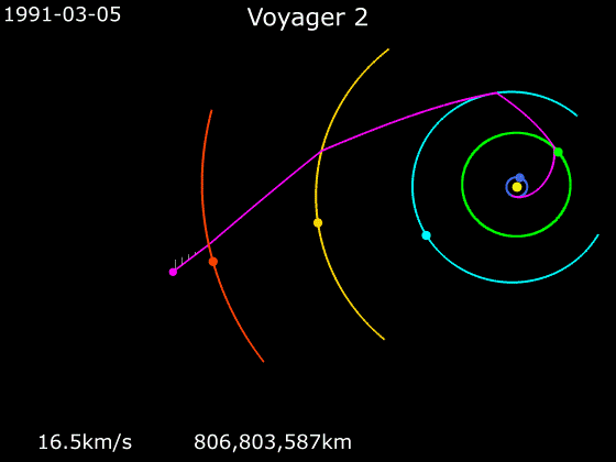 Swing-by Manöver von Voyager 2 bei ihrem Flug durch das Sonnensystem