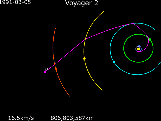 Swing-by Manöver von Voyager 2 bei ihrem Flug durch das Sonnensystem 