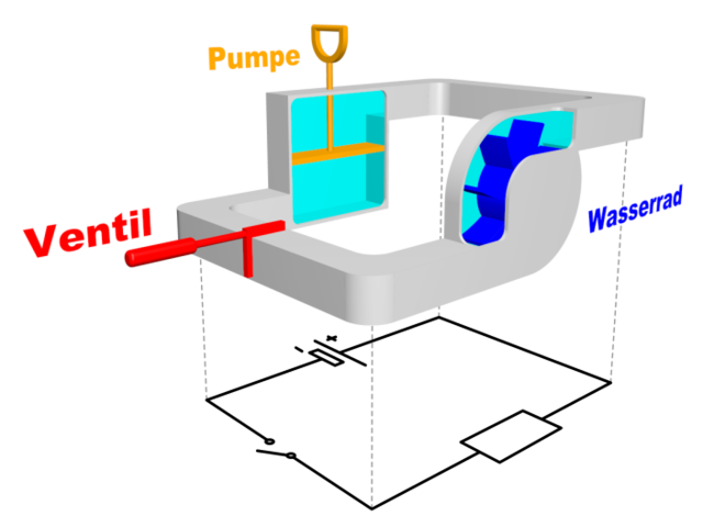 Beispiel für einen Wasserstromkreis (3D Modell) 