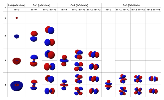 Orbitale für das Wasserstoffatom mit Quantenzahlen 