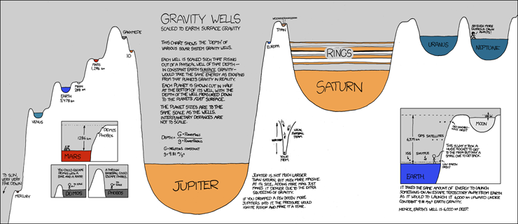 Gravitationspotenzial unseres Sonnensystems 